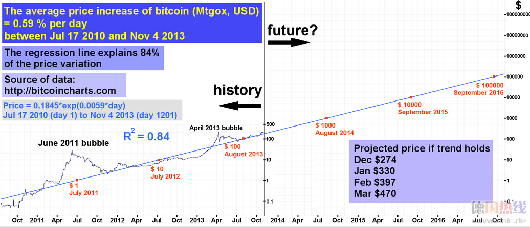 Future-price-of-bitcoin-logarithmic-chart.png