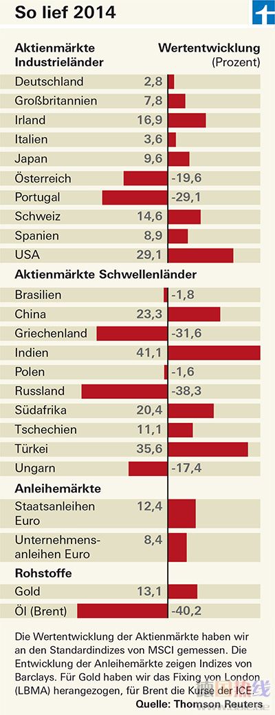 4801182_Finanztest_2_2015_grafik-aktienmaerkte_400.jpg