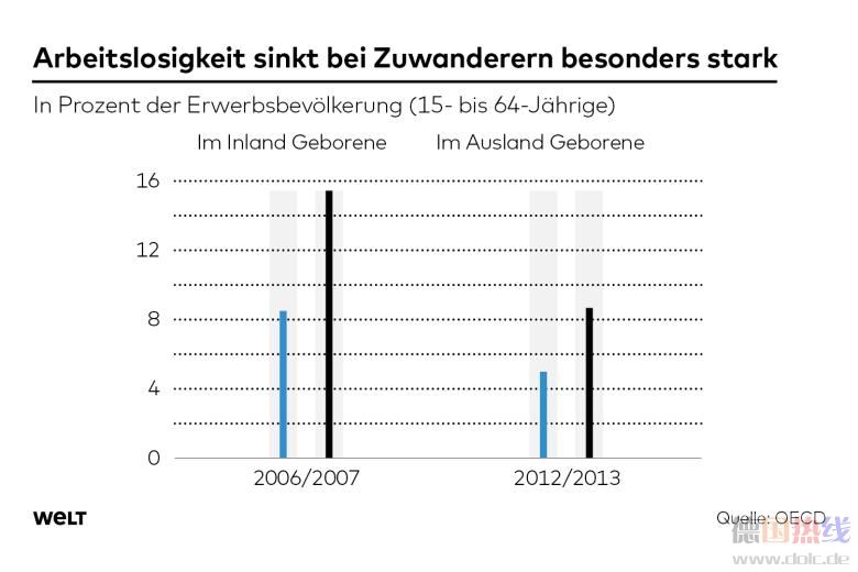 DWO-WI-OECD-Deutschland-Arbeitslosigkeit-cw-1.jpg