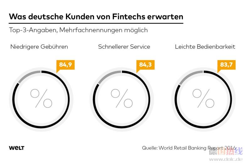 DWO-FI-Fintechs-js-erwartung.jpg