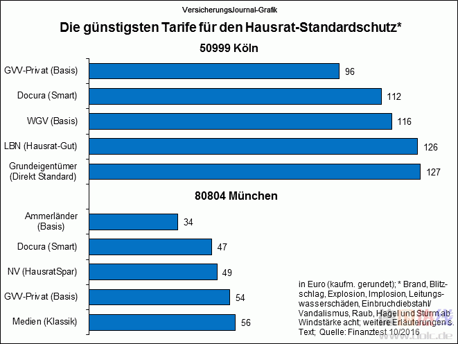 ft-2016-10-hausrat-standardschutz-guenstig1-wichert.gif