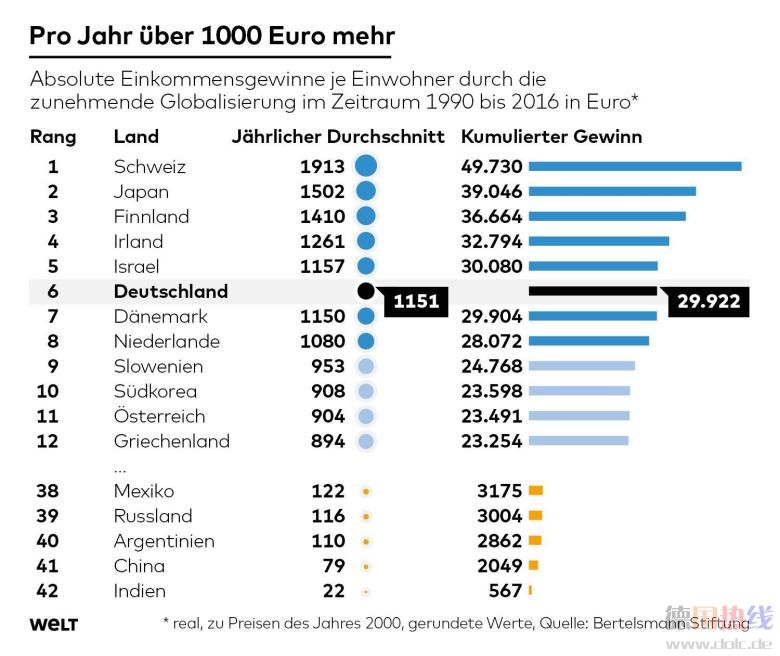 DWO-WI-Globalisierung-js-proKopf-jpg.jpg