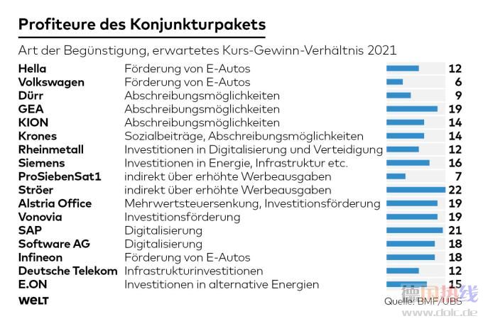 DWO-FI-Konjunkturpaket-js-Profiteure.jpg