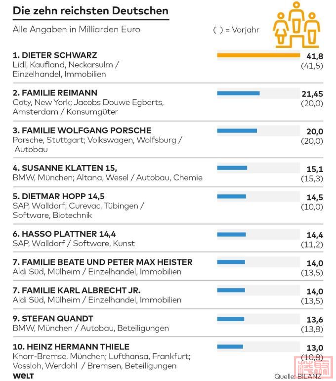 DWO-WI-reichste-Deutsche-2020-TopTen-pd-jpg (1).jpg