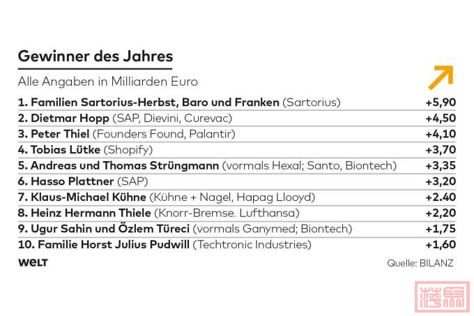 DWO-WI-reichste-Deutsche-2020-Gewinner-pd-jpg.jpg