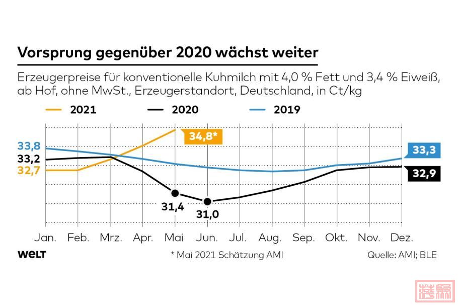 DWO-WI-Erzeugerpreise-Kuhmilch-mw-2-jpg.jpeg