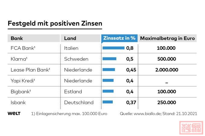 DWO-FI-Strafzinsen-ag-Festgeld.jpeg
