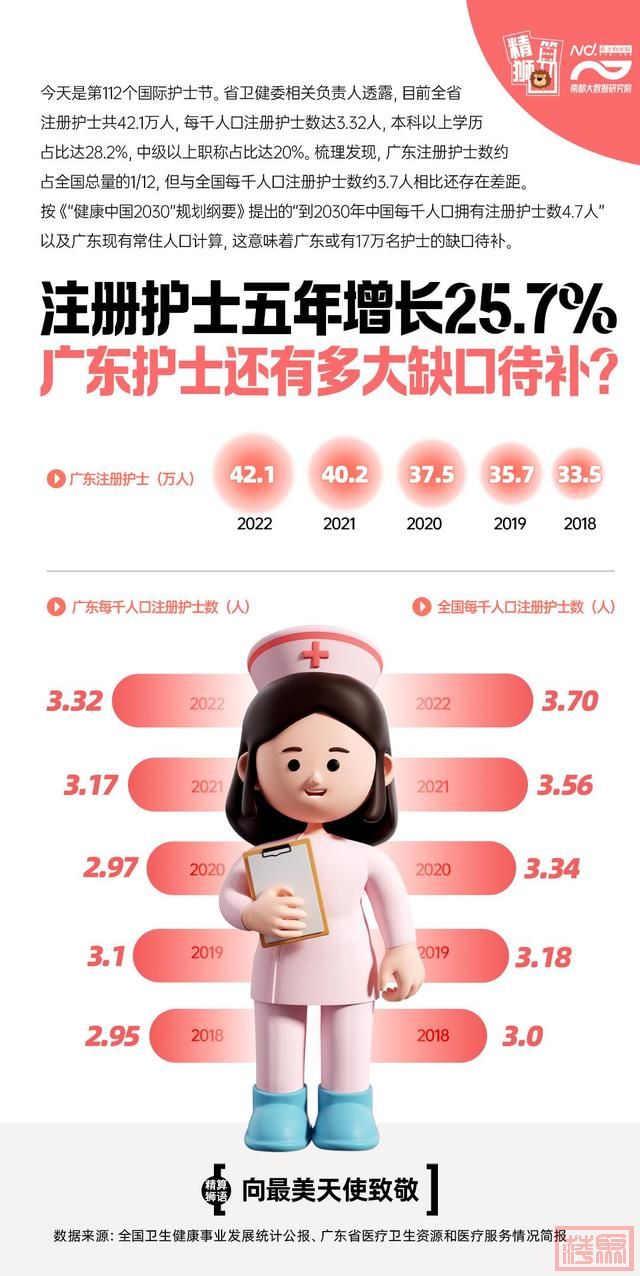 广东注册护士五年增长25.7%，还有多大缺口待补？-1.jpg