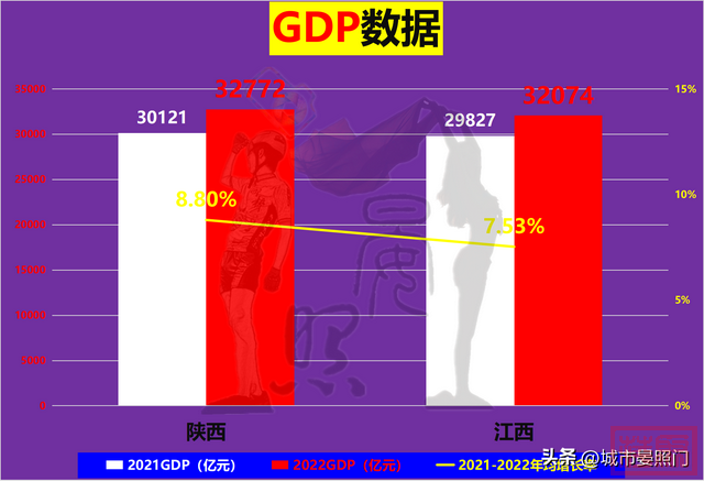 GDP同为3万亿，人口少600万的陕西以11：10力压江西-4.jpg
