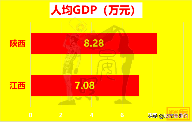 GDP同为3万亿，人口少600万的陕西以11：10力压江西-6.jpg