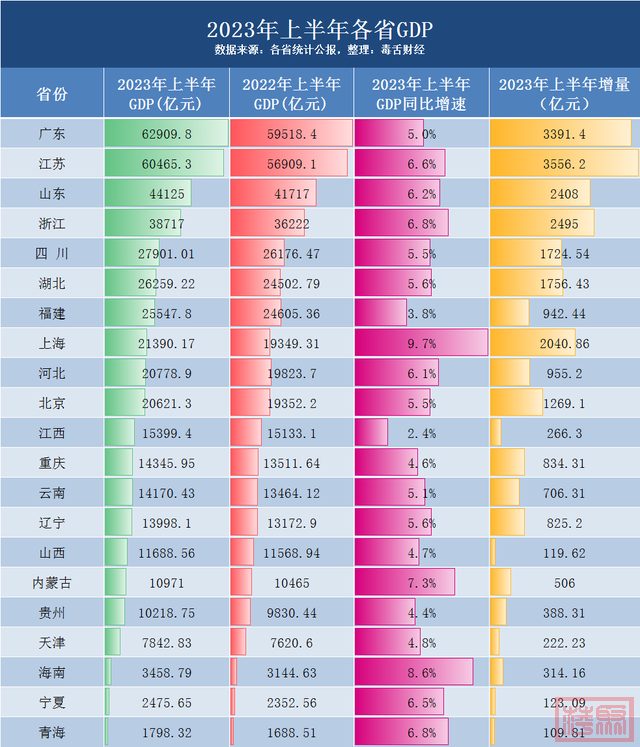 ​21省公布GDP“半年报”，上海增速很猛，江苏增量超过广东-1.jpg