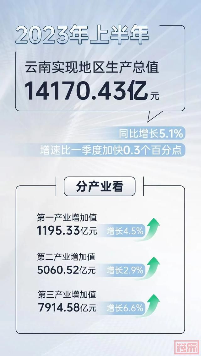 点读云南丨14170.43亿元！云南经济运行持续回升向好-3.jpg