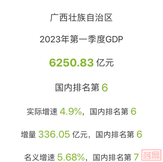 广西2023年第一季度GDP：面临挑战，但仍有发展希望！-1.jpg