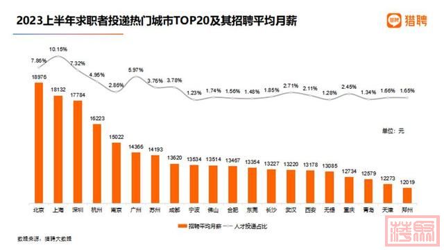太疯狂，北京平均月薪18976元全国最高，但30%的职场人想摆摊开店-1.jpg