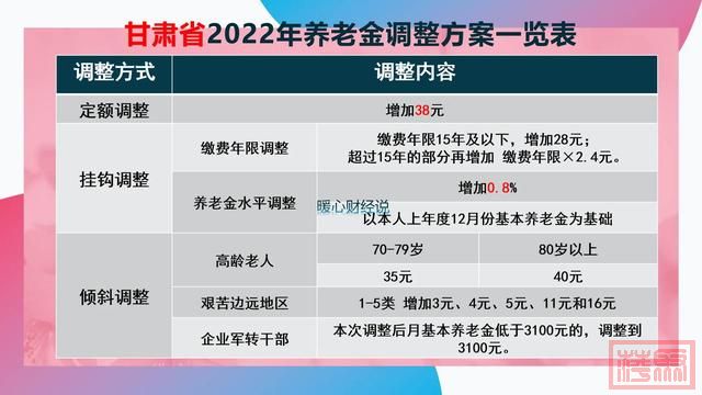 2023年甘肃省调整方案公布了，各部分均有变化，有一部分标准上升-3.jpg