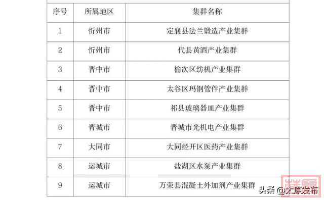 9个！2023年山西省级中小企业特色产业集群名单公布-1.jpg