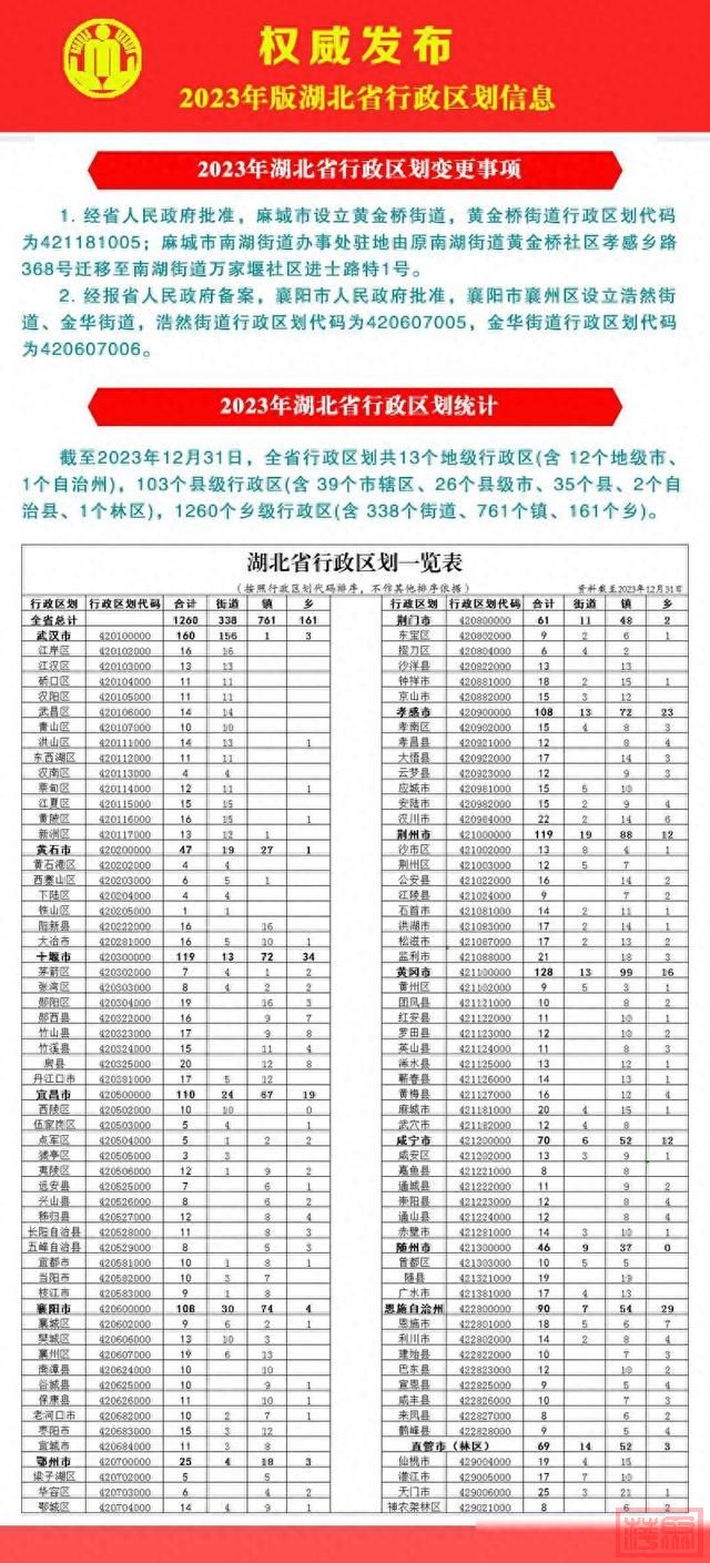 最新版湖北省行政区划信息发布-1.jpg