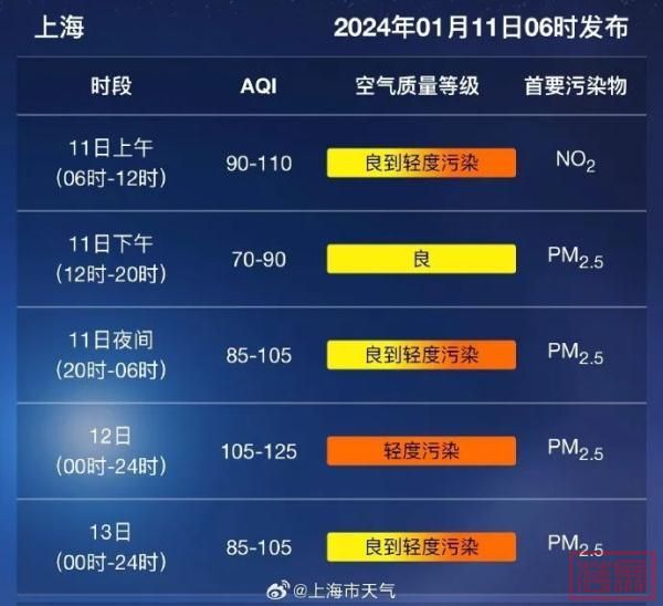 上海今晨最低零下6℃冷到结霜，马上直线冲击18℃！今起三天空气轻度污染，注意防护-3.jpg