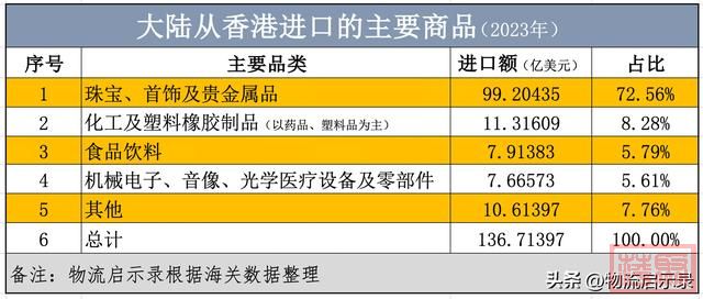 数据说话：香港是内地转运口岸！2023年从香港进口和出口了什么？-4.jpg