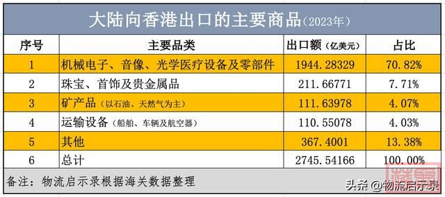 数据说话：香港是内地转运口岸！2023年从香港进口和出口了什么？-5.jpg