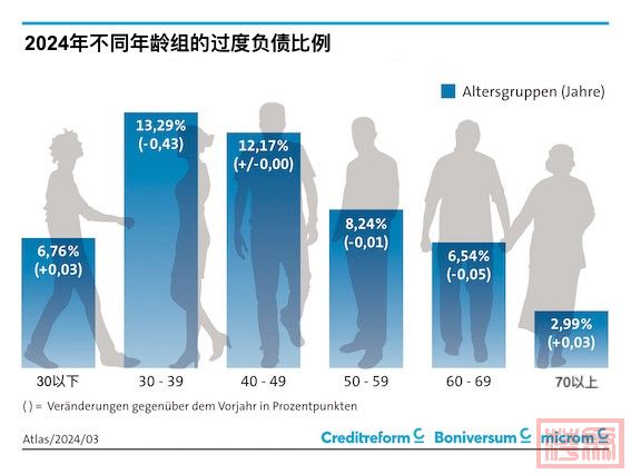 3. Schuldnerquoten nach Alter 2024_350dpi.jpg