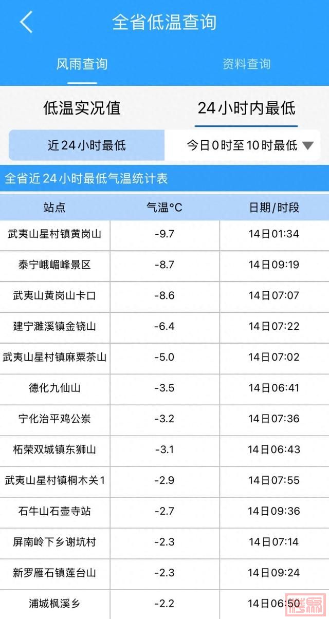 刚刚，-8.7℃！全福建都冷！多地结冰！-1.jpg