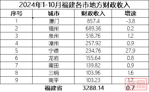 1-10月福建9市财政收入：泉州仅第3，宁德有望赶超漳州，三明第8-4.jpg