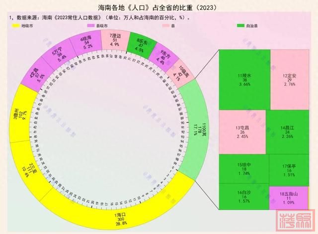 海南人口分布：300万人口的省会海口，占比28.8%-1.jpg