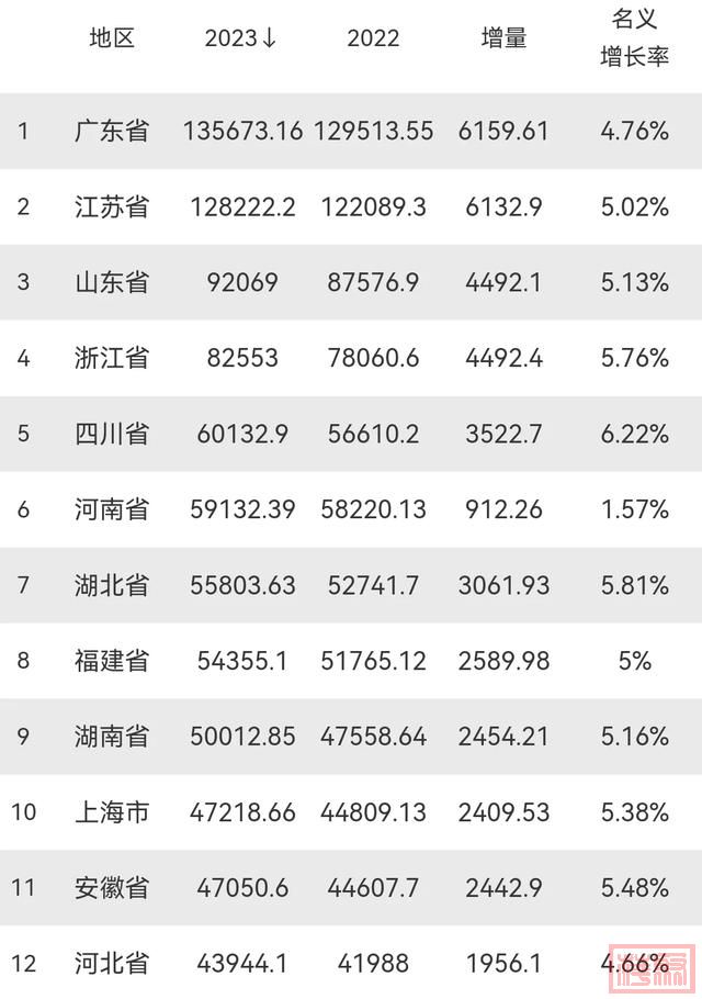 我国第十个“5万亿”省份即将出炉：辽宁、河北无缘，2省希望很大-4.jpg