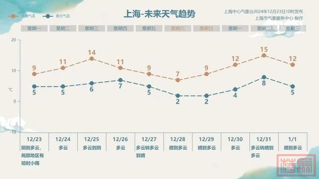 上海天气“过山车”：近期最暖→下半年气温新低，又是周末降温……冬至已过，还有台风要来？！-3.jpg