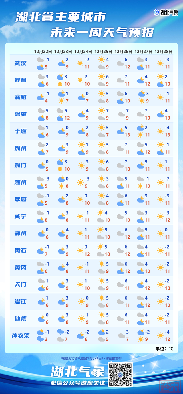 明天起湖北转晴升温，多地将有望升至10℃出头-4.jpg