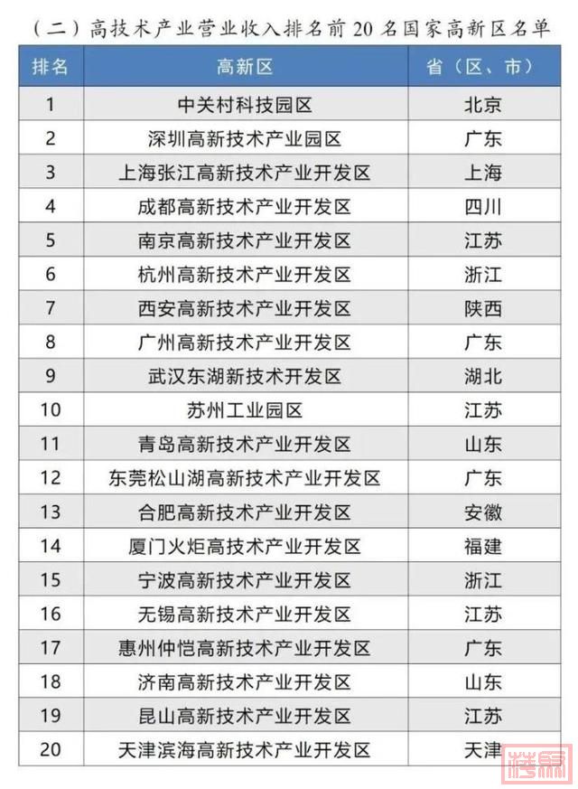 前50名山东上榜5个！2024年国家高新区综合评价排名来了-3.jpg