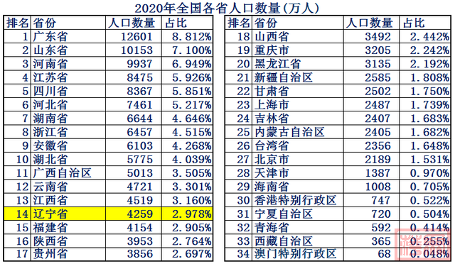 东北第一省辽宁省实力到底有多强？10组大数据详细解析-4.jpg