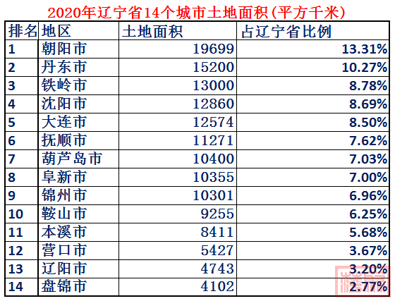 东北第一省辽宁省实力到底有多强？10组大数据详细解析-7.jpg