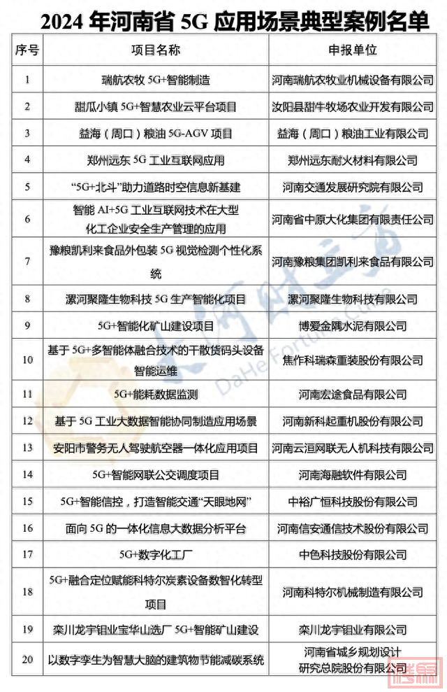 2024年河南5G应用场景典型案例出炉｜名单-1.jpg