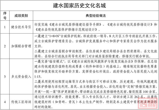 昆明入选！云南8座国家历史文化名城保护利用可复制经验做法清单公布-8.jpg