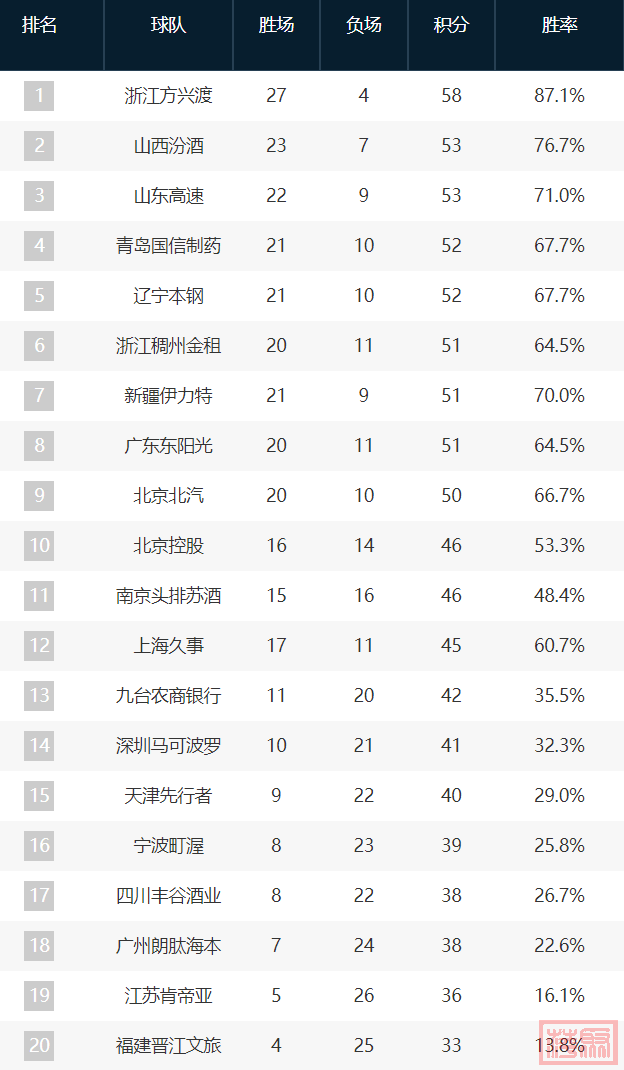 CBA险爆大冷！19分超级逆转，广东豪取七连胜，最新积分排名更新-8.jpg