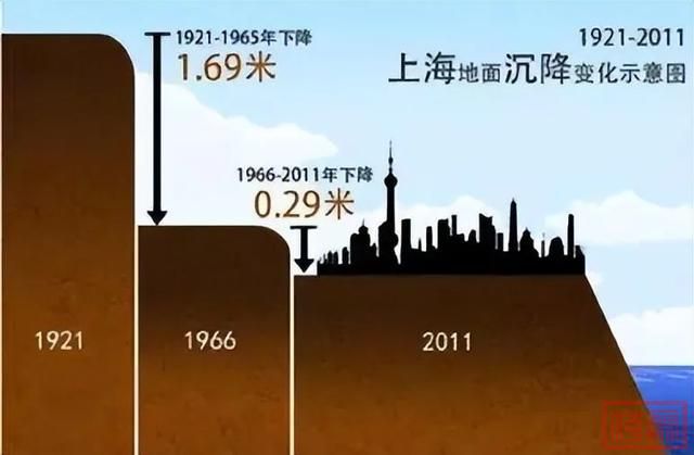 天津地面下沉速度全球第一！每年沉降52毫米，究竟是什么原因-4.jpg