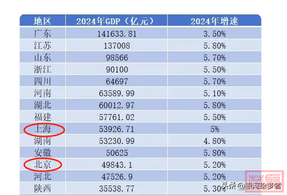 上海和北京谁更强，上海人口约2487万，GDP约5.3万亿，北京呢-8.jpg