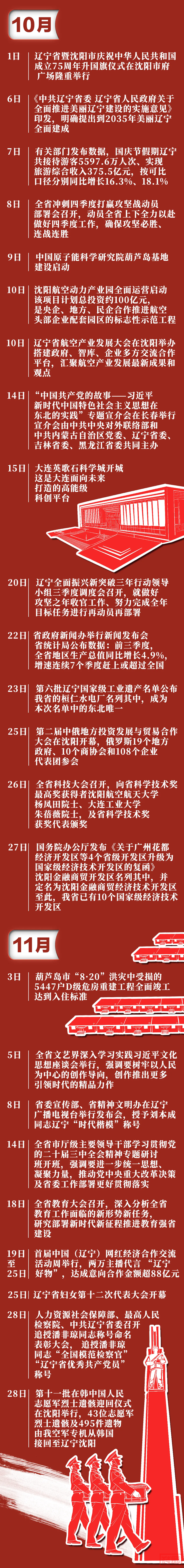 辽宁全面振兴新突破三年行动攻坚之年总结会即将召开！攻坚大事记来了-5.jpg