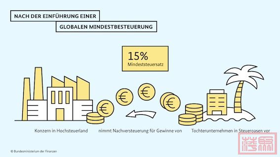 globale-mindestbesteuerung-nach-einfuehrung.jpg