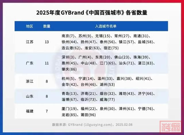 2025浙江8市进入全国百强市：杭州第5，金华第42，湖州第53-3.jpg