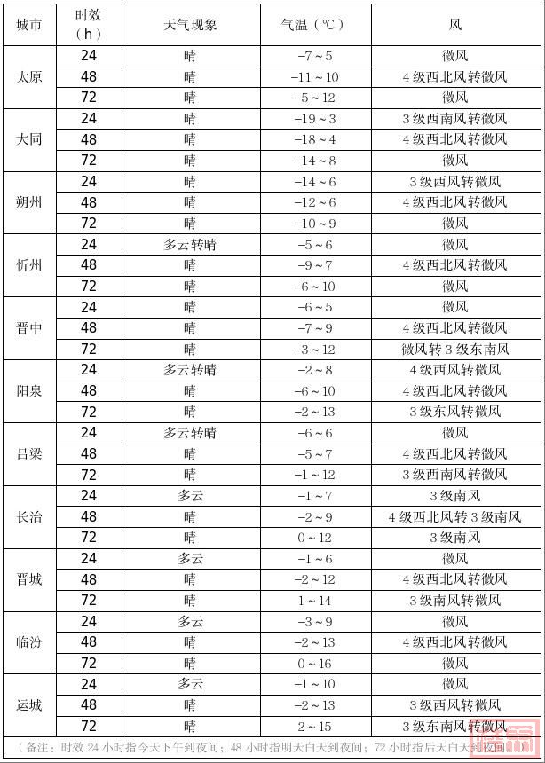 “坏回暖来了”上热搜！山西将飙到16℃！但棉衣还不能脱……-6.jpg