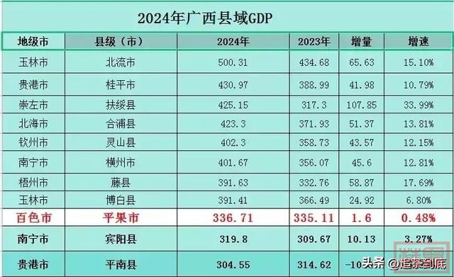 2024年广西14城GDP 梧州赶超贵港-3.jpg