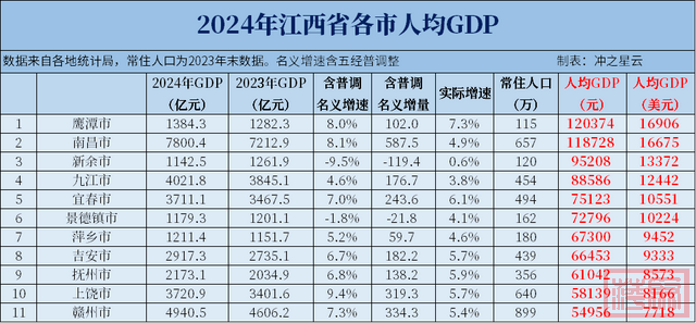 2024年江西各市GDP和人均GDP，2市名义负增长-2.jpg