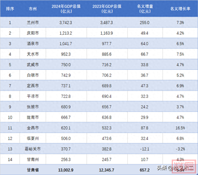 酒泉突破千亿，金昌增长16.5%！甘肃各地2024年GDP总值排行出炉-1.jpg