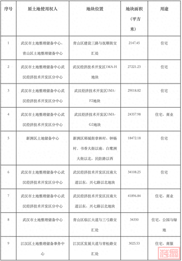 武汉挂牌16宗地块：9宗宅地起始价约24.6亿元-1.jpg