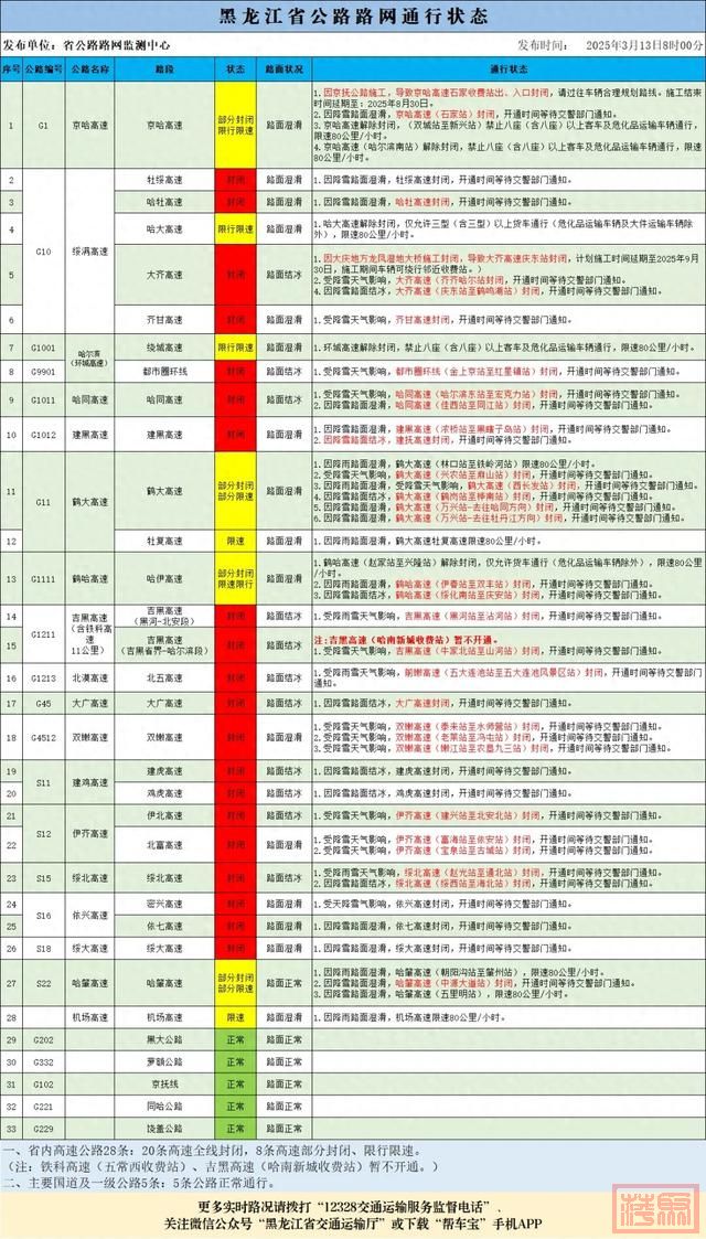 黑龙江省20条高速全线封闭、8条高速部分封闭限速限行-1.jpg