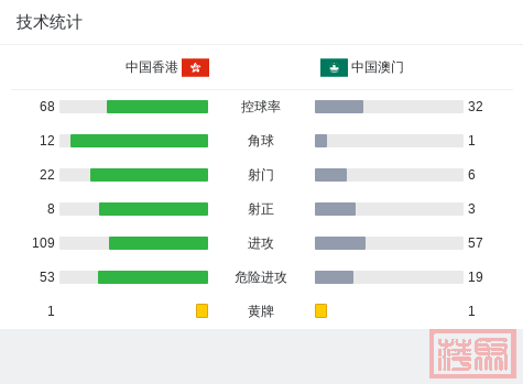 中国香港2-0中国澳门，钟乐安建功，李小恒锁定胜局-15.jpg